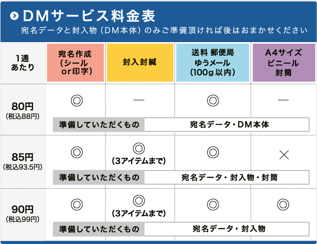 DMサービス料金表。宛名データと封入物(DM本体)のみご準備頂ければ後はおまかせください。84円切手1枚でお釣りがきます!